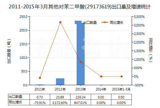 2011-2015年3月其他對(duì)苯二甲酸(29173619)出口量及增速統(tǒng)計(jì) 2011-2015年3月其他對(duì)苯二甲酸(29173619)出口量及增速統(tǒng)計(jì)